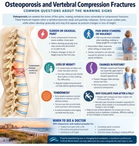 Osteoporosis and Spine Vertebral Compression Fracture in North Myrtle Beach SC
